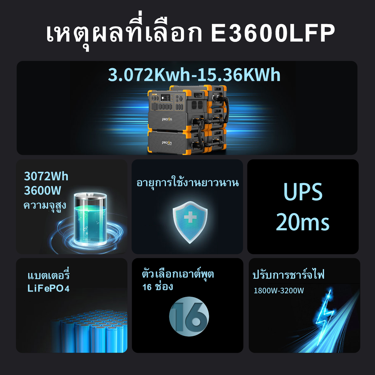 ชุดเครื่องปั่นไฟพลังงานแสงอาทิตย์ PECRON E3600LFP 3600W 3072Wh